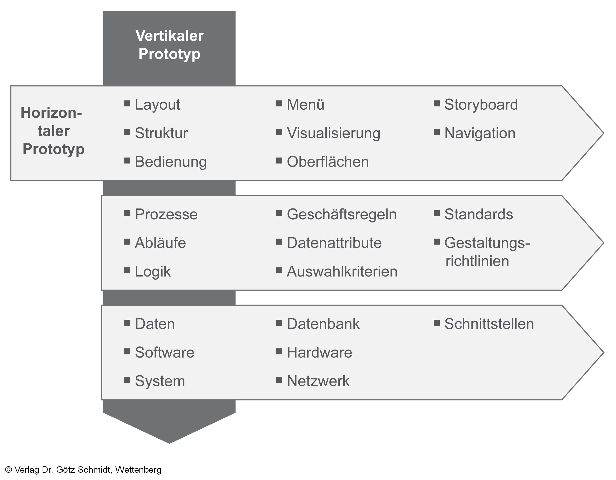 abb. 2.58 beispiele fuer horizontale und vertikale prototypen